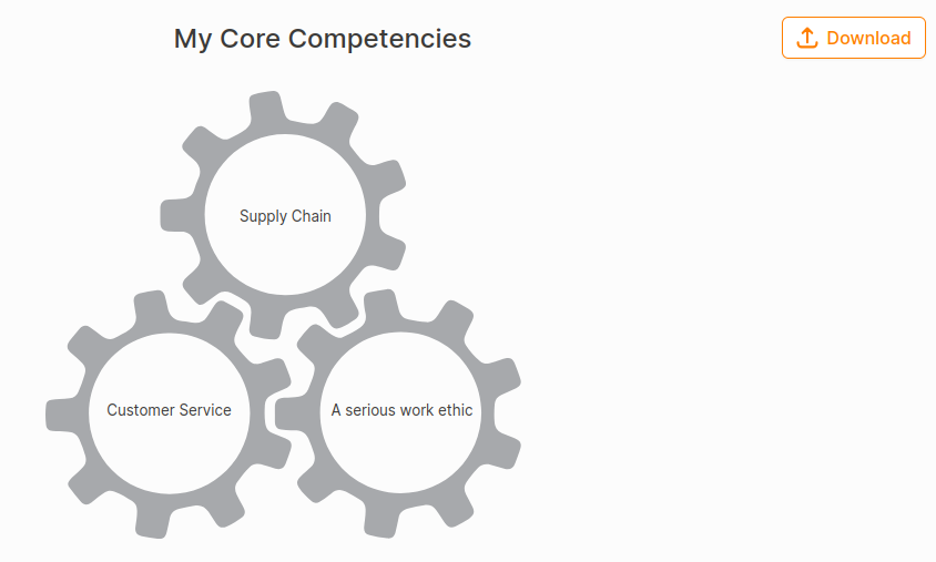 Core competencies three Chart