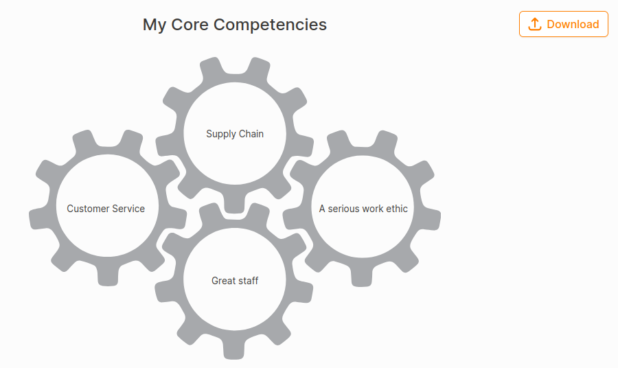 Core competencies four Chart