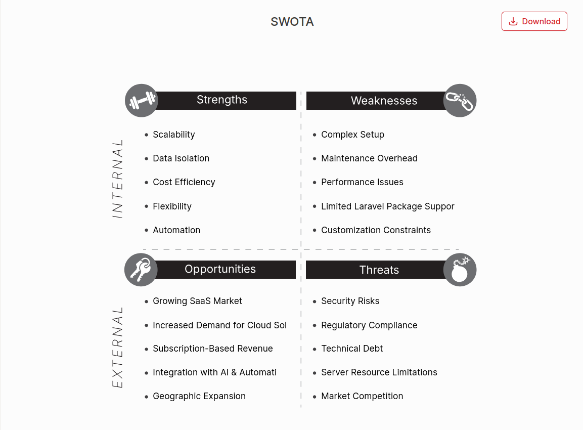 SWOT Analysis Chart